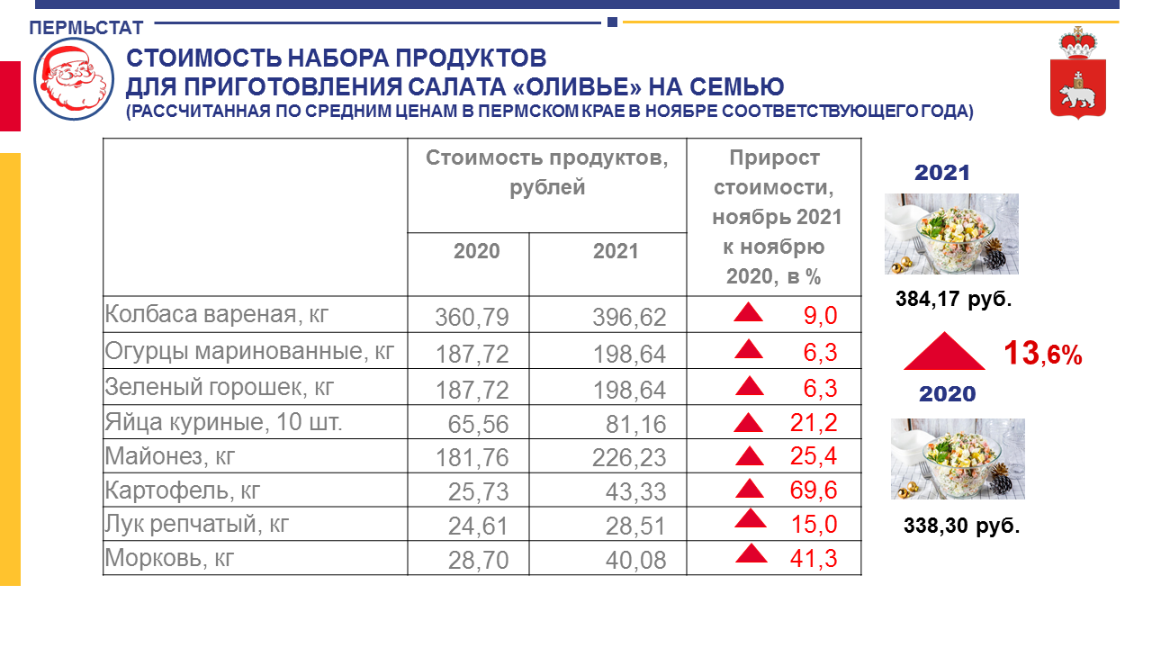 Стоимость салата «Оливье» выросла за год на 13,6%