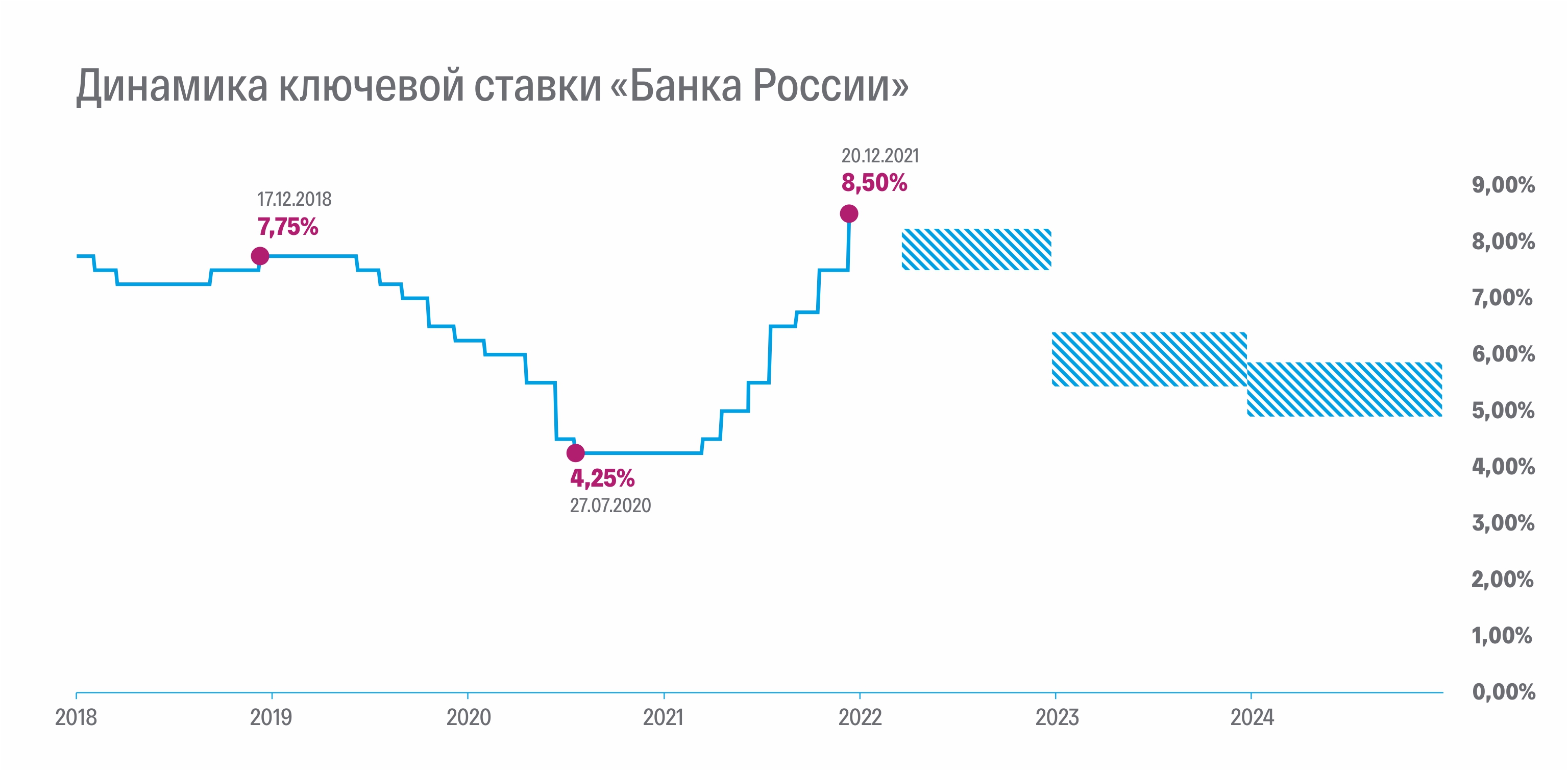 Ключевая ставка в россии в 2024 году. График изменения ключевой ставки. Ключевая ставка график 2022. Ключевая ставка динамика 2022. Динамика ключевой ставки в России 2022-2024 года.