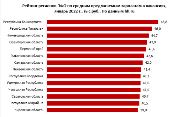 Пермский край занял пятое место в ПФО по уровню предлагаемых зарплат