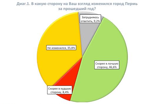 Мэрия поработала на «троечку»