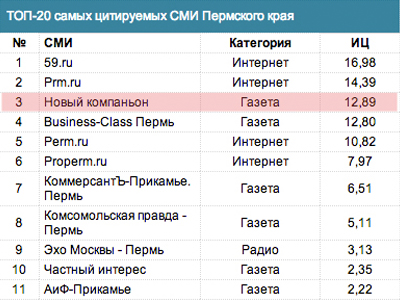 «Новый компаньон» — в лидерах рейтинга цитируемости СМИ Пермского края