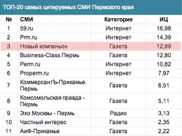 «Новый компаньон» — в лидерах рейтинга цитируемости СМИ Пермского края