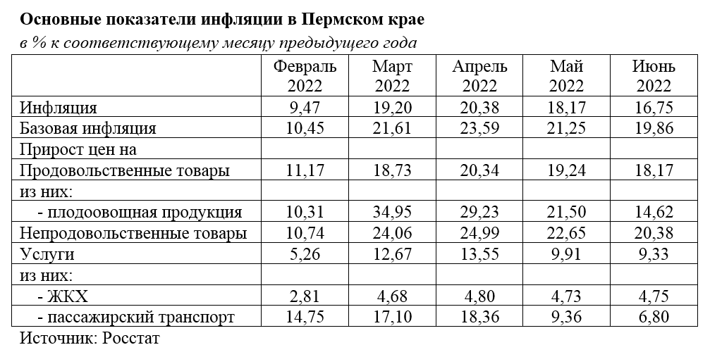 Годовая инфляция по месяцам. Инфляция в России 2022 по месяцам. Таблица годовой инфляции в России. Показатели инфляции в России 2022. Инфляция в России 2022 по месяцам Росстат таблица.