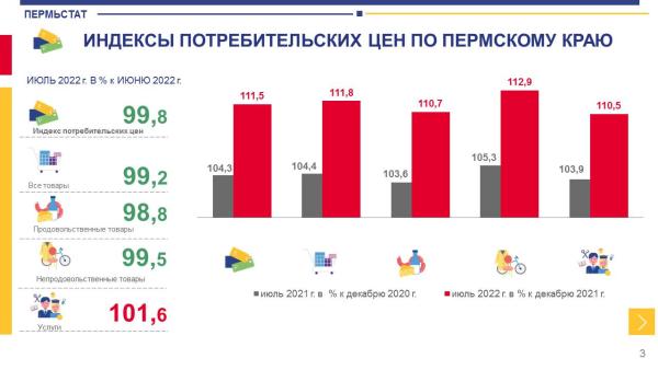 Индекс потребительских цен  в Пермском крае третий месяц подряд не достигает 100% 