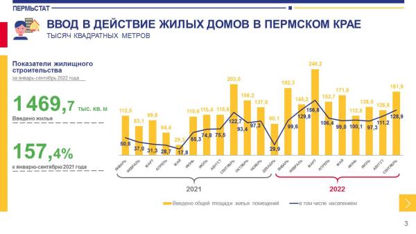 За девять месяцев объёмы жилищного строительства в Прикамье выросли на 57% 