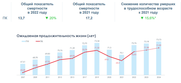 Минздрав: Общий показатель смертности в Пермском крае за 2022 год снизился на 20%