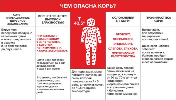 За месяц в Пермском крае поставили 9 тысяч прививок от кори  