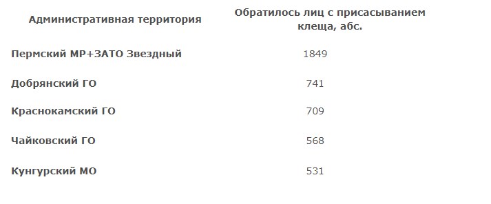 В Пермском крае с начала сезона клещи покусали свыше 12 тысяч человек