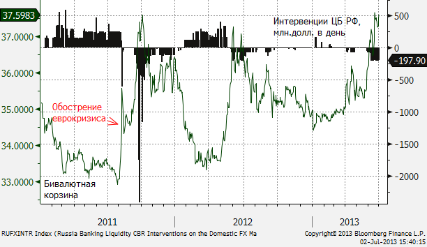 Обзор рынков. Среда, 3 июля 2013