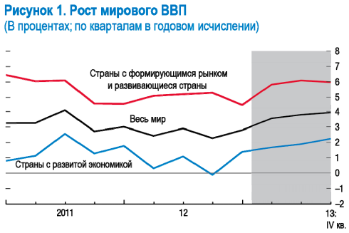 Фондовые рынки мира продолжают расти