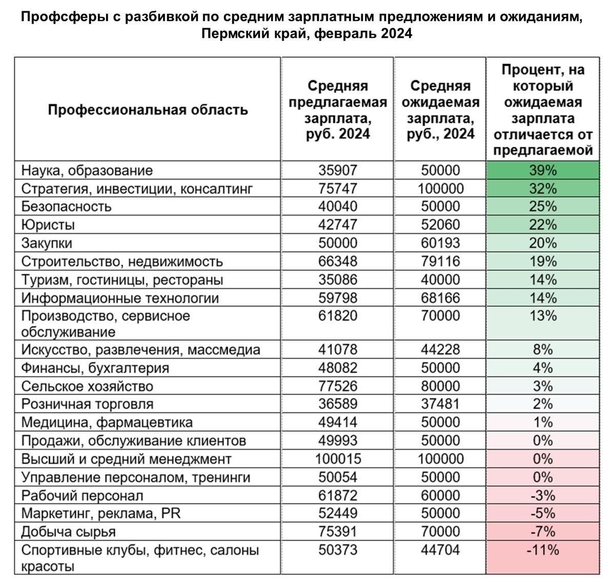 Зарплатные предложения и ожидания в Пермском крае, февраль 2024