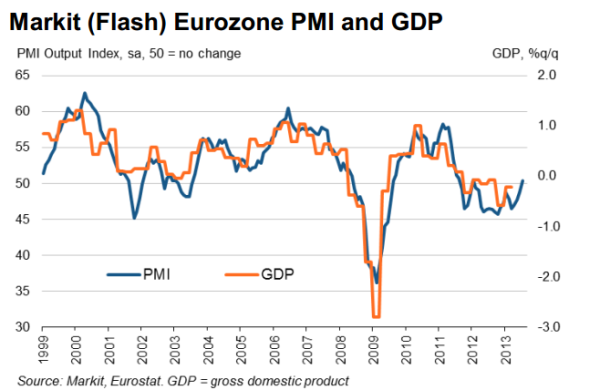 25 июля: Экономика еврозоны выходит из рецессии
