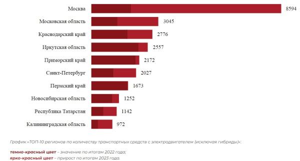 Пермский край занял 7 место среди субъектов РФ по количеству электрокаров
