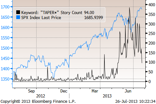 26 июля: Вчера немного снизился рубль и снижался «длинный конец» ОФЗ