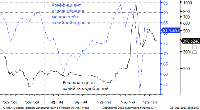 «Уралкалий» — компания недели