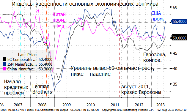 Индексы PMI говорят о хорошем росте глобальной экономики.
Фондовым рынкам это нравится