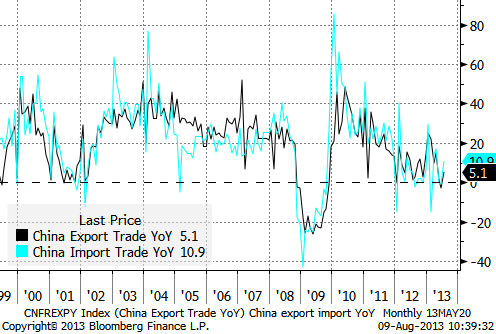 Китай вчера прервал череду пессимистических новостей по экономике