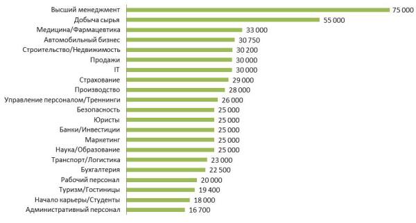 Строители Перми входят в «топ-5» самых высокооплачиваемых профессионалов