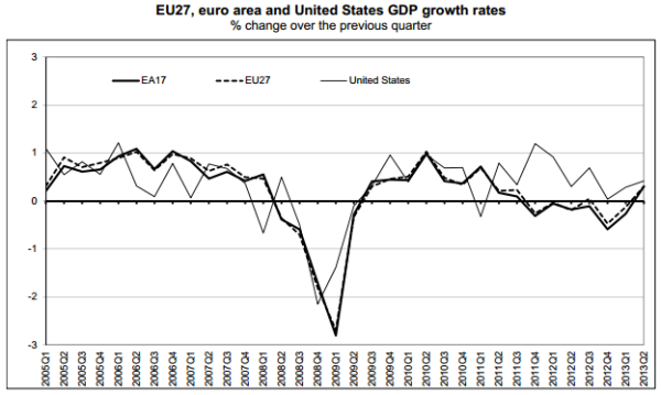 Европа в целом вышла из рецессии во втором квартале, но на периферии она сохраняется