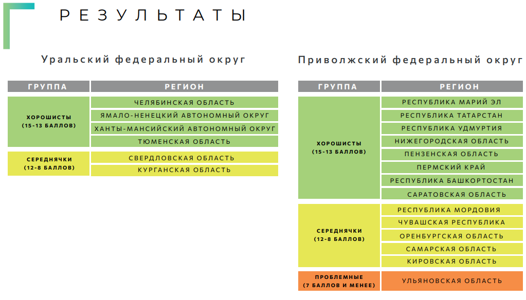В экорейтинге регионов Пермский край оказался в числе «хорошистов»