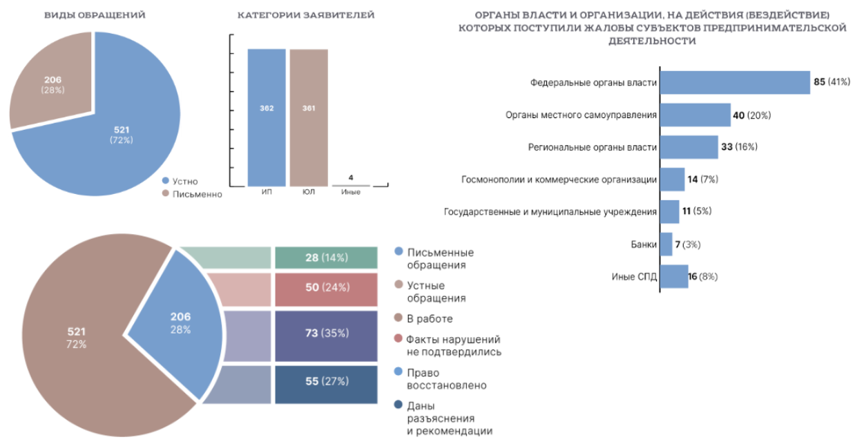 Количество обращений бизнес-омбудсмену Прикамья снизилось на 16%