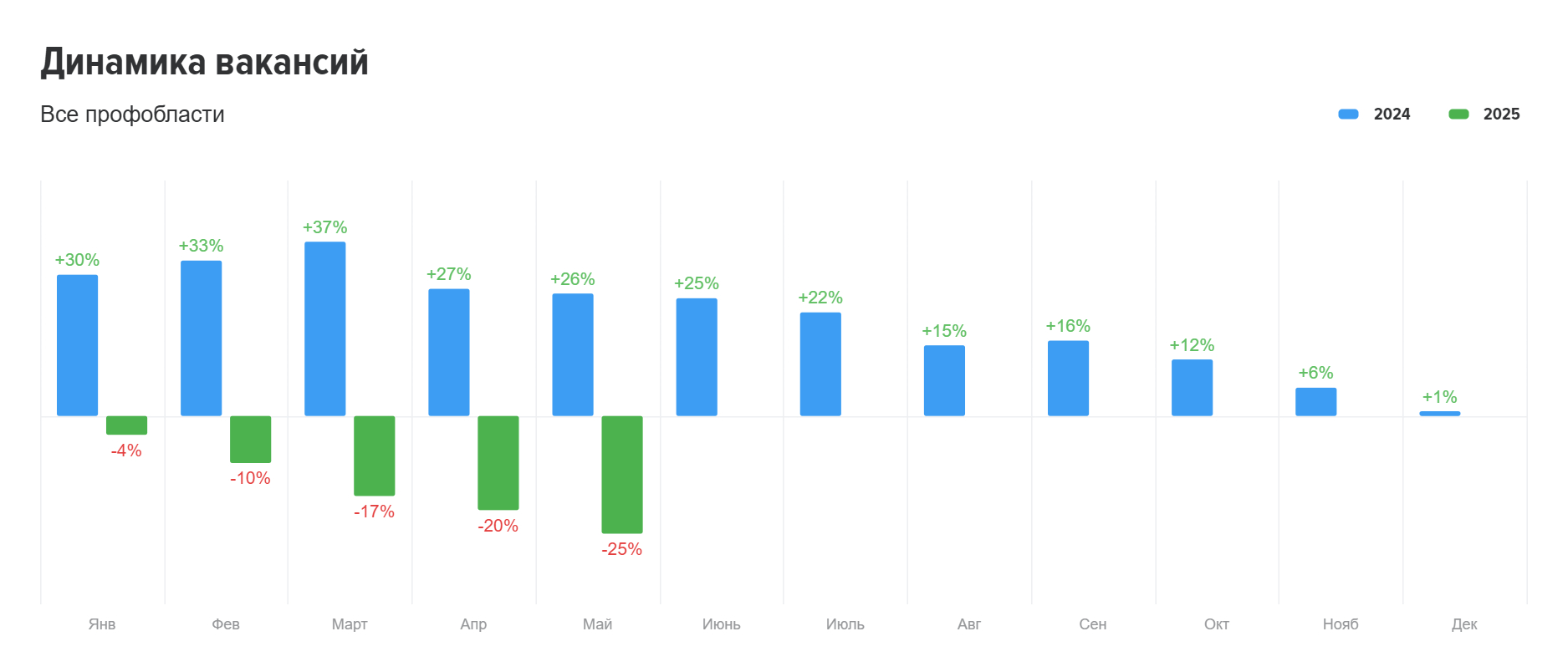 Медианная зарплата в вакансиях Прикамья в мае составила 62 тысячи рублей
