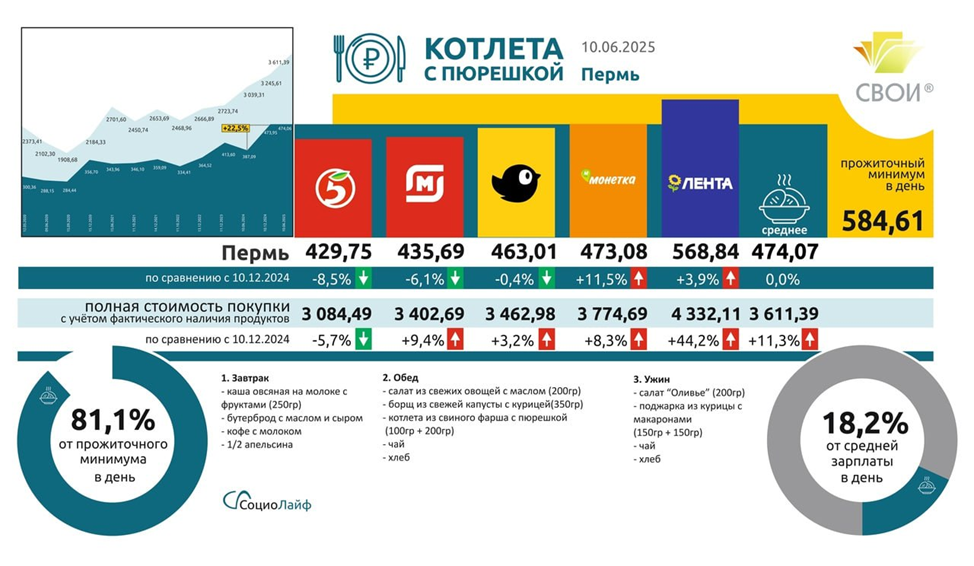 Стоимость суточного рациона жителя Перми за год выросла на 22%