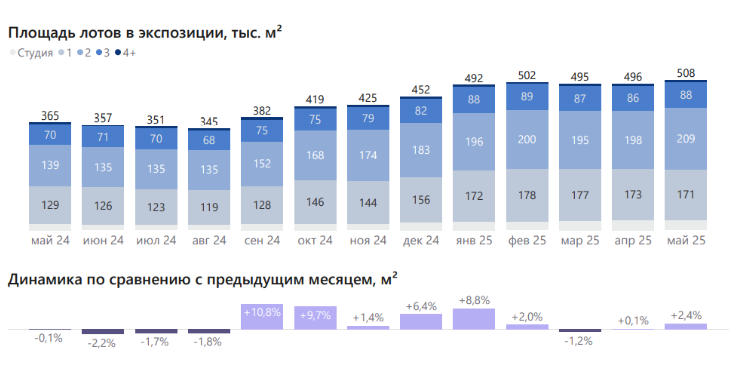 Застройщики Перми выставили на продажу рекордный объём жилья на рынке новостроек