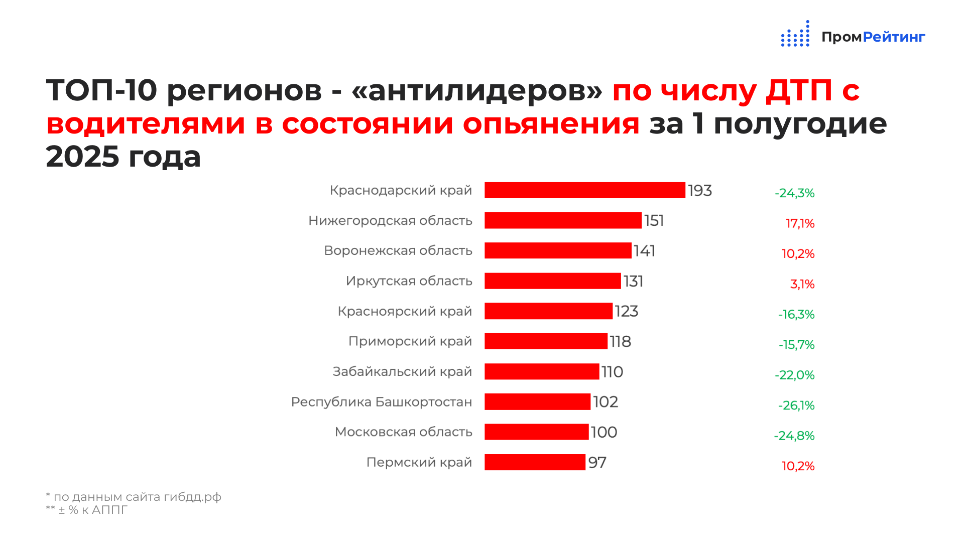 Прикамье вошло в топ-10 антилидеров по числу «пьяных» ДТП