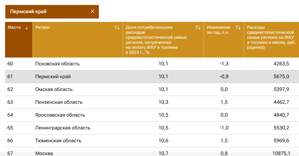 В рейтинге регионов по расходам на ЖКУ Пермский край оказался на 61-м месте