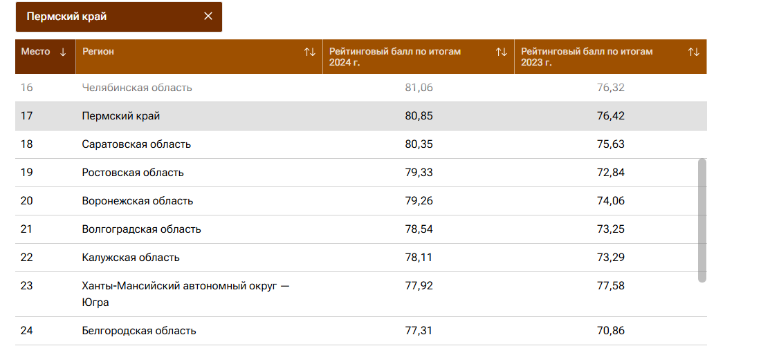 Пермский край занял 17 место в рейтинге регионов по рынку труда
