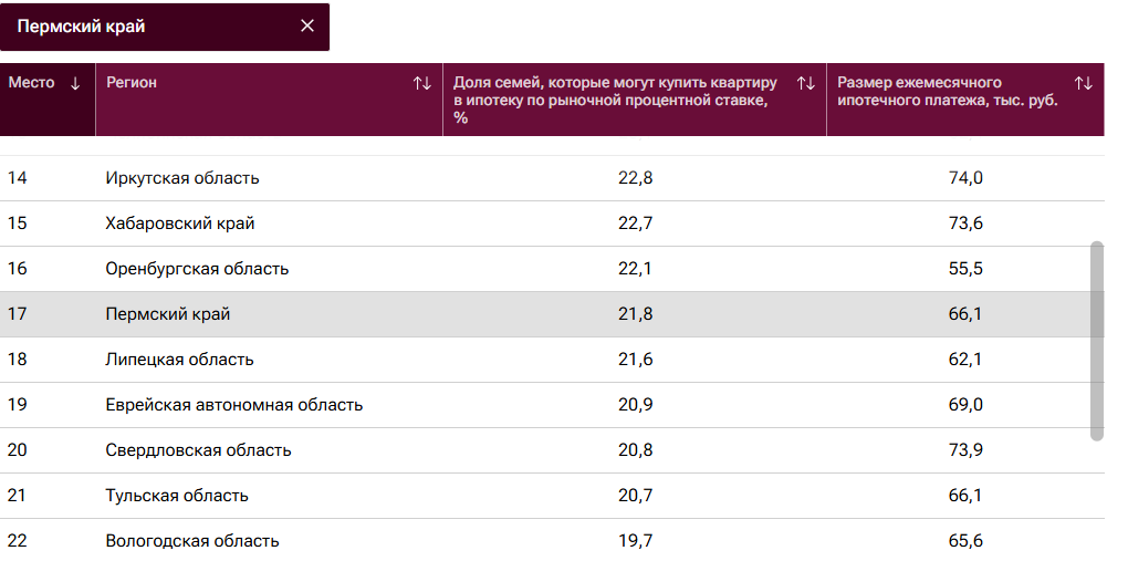 Пермский край занял 17 место в России по доступности ипотеки