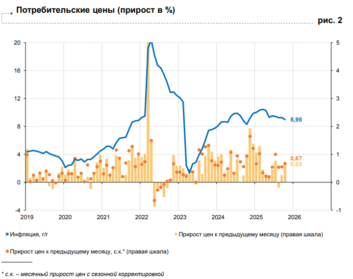 Годовая инфляция в Пермском крае снизилась до 8,98%