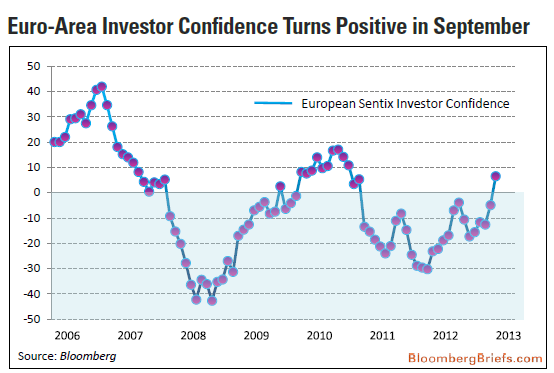 Продолжают поступать признаки оживления европейской экономики