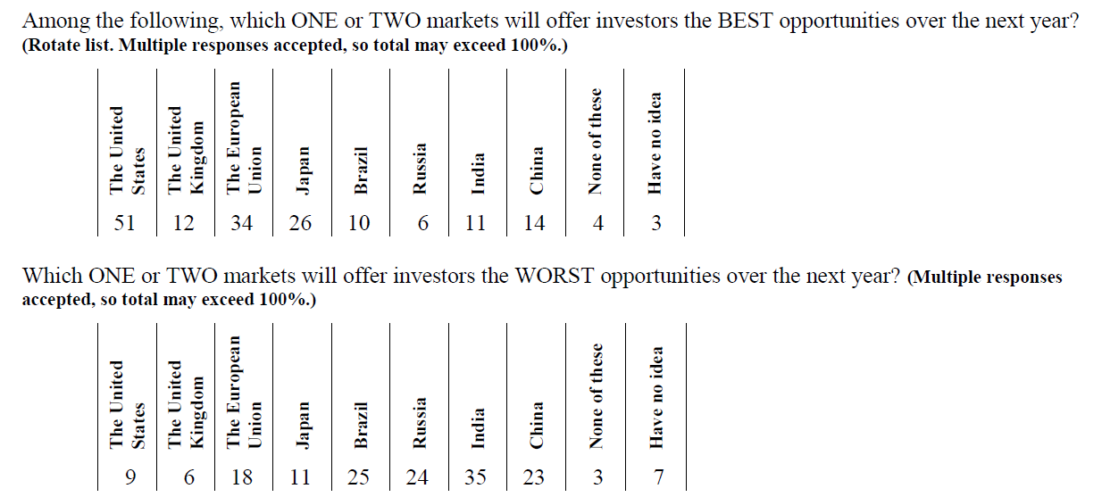 Мировые фондовые рынки в ожидании решений ФРС о программе стимулирования и развязки вопроса с Сирией