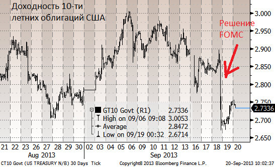 Решение сохранить QE привело к скачку на рынках, но не смогло вызвать направленное движение 