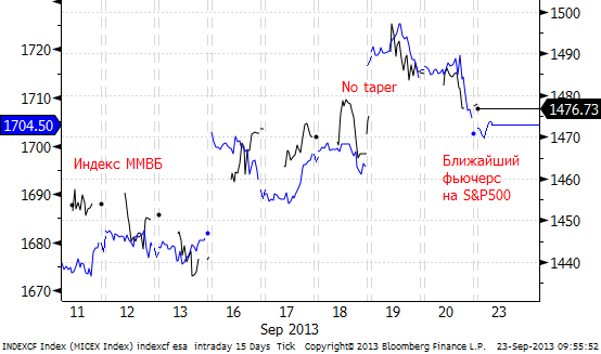 Движение рынков наверх оказалось короткоживущим