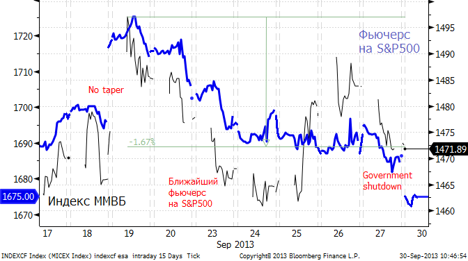 Республиканцы, следуя стратегии «starve the beast», блокируют принятие бюджета США. Рынки акций снижаются